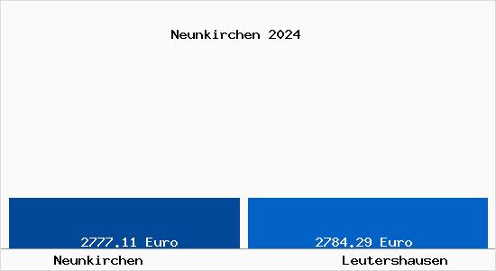 Vergleich Immobilienpreise Leutershausen mit Leutershausen Neunkirchen