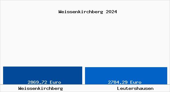 Vergleich Immobilienpreise Leutershausen mit Leutershausen Weissenkirchberg