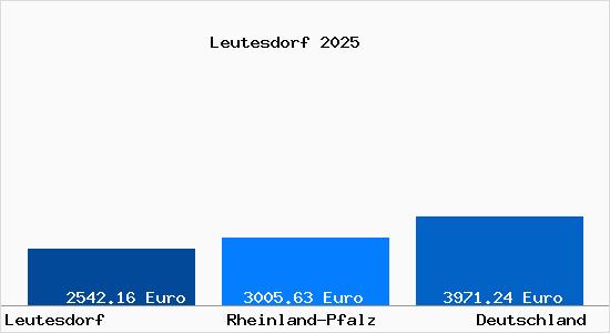 Aktuelle Immobilienpreise in Leutesdorf Rhein