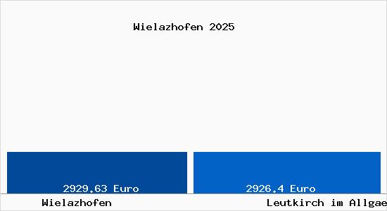 Vergleich Immobilienpreise Leutkirch im Allg&auml;u mit Leutkirch im Allg&auml;u Wielazhofen