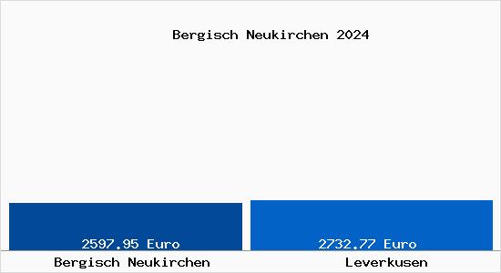 Vergleich Immobilienpreise Leverkusen mit Leverkusen Bergisch Neukirchen