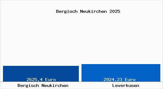 Vergleich Immobilienpreise Leverkusen mit Leverkusen Bergisch Neukirchen