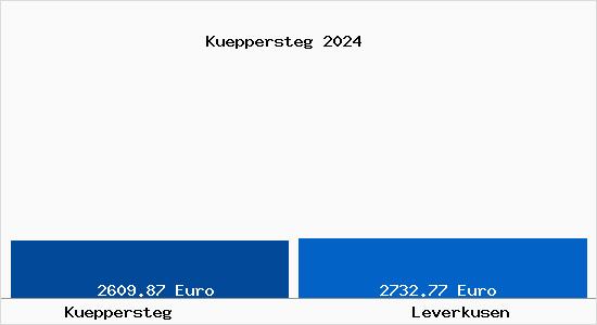 Vergleich Immobilienpreise Leverkusen mit Leverkusen Kueppersteg