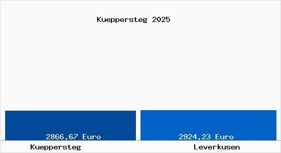 Vergleich Immobilienpreise Leverkusen mit Leverkusen Kueppersteg