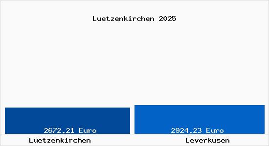 Vergleich Immobilienpreise Leverkusen mit Leverkusen Luetzenkirchen