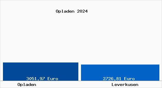 Vergleich Immobilienpreise Leverkusen mit Leverkusen Opladen