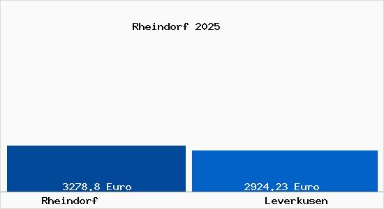 Vergleich Immobilienpreise Leverkusen mit Leverkusen Rheindorf