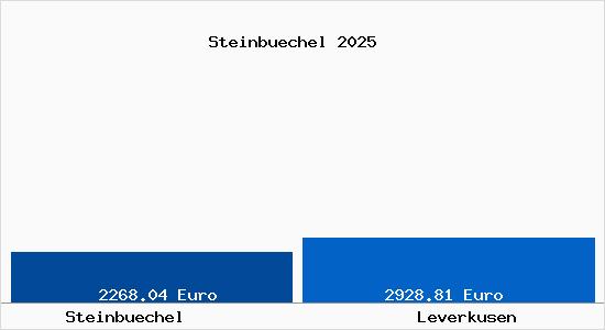 Vergleich Immobilienpreise Leverkusen mit Leverkusen Steinbuechel