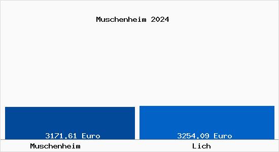 Vergleich Immobilienpreise Lich mit Lich Muschenheim