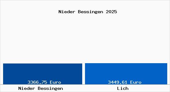 Vergleich Immobilienpreise Lich mit Lich Nieder Bessingen