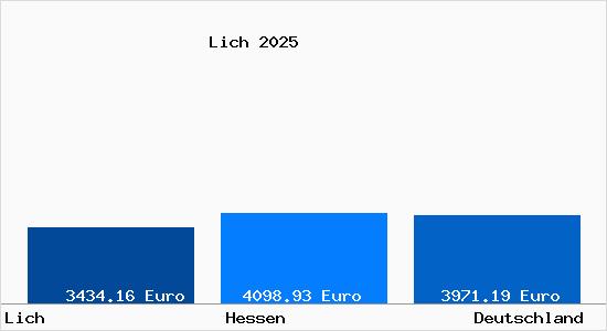 Aktuelle Immobilienpreise in Lich Hessen
