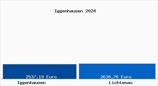 Vergleich Immobilienpreise Lichtenau mit Lichtenau Iggenhausen