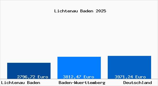 Aktuelle Immobilienpreise in Lichtenau Baden