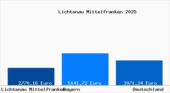 Aktuelle Immobilienpreise in Lichtenau Mittelfranken
