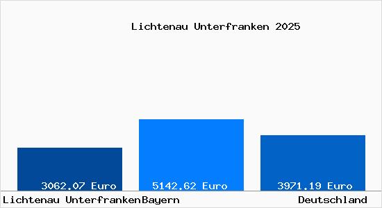 Aktuelle Immobilienpreise in Lichtenau Unterfranken