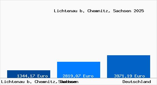 Aktuelle Immobilienpreise in Lichtenau b. Chemnitz, Sachsen