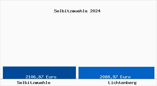 Vergleich Immobilienpreise Lichtenberg mit Lichtenberg Selbitzmuehle