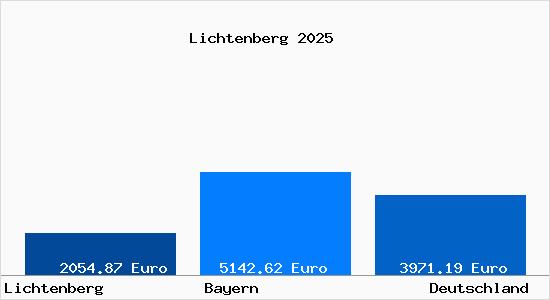 Aktuelle Immobilienpreise in Lichtenberg Oberfranken