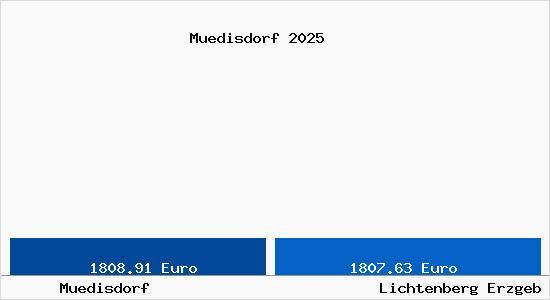 Vergleich Immobilienpreise Lichtenberg Erzgeb mit Lichtenberg Erzgeb Muedisdorf