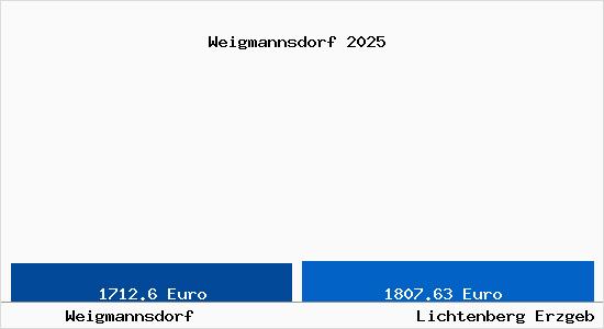 Vergleich Immobilienpreise Lichtenberg Erzgeb mit Lichtenberg Erzgeb Weigmannsdorf
