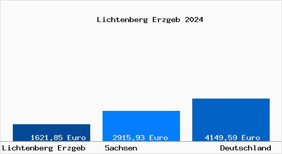 Aktuelle Immobilienpreise in Lichtenberg Erzgeb