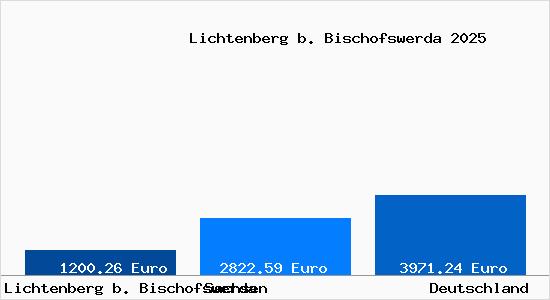 Aktuelle Immobilienpreise in Lichtenberg b. Bischofswerda