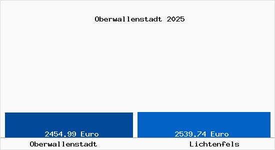 Vergleich Immobilienpreise Lichtenfels mit Lichtenfels Oberwallenstadt