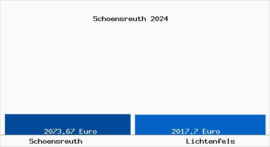 Vergleich Immobilienpreise Lichtenfels mit Lichtenfels Schoensreuth