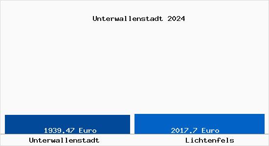 Vergleich Immobilienpreise Lichtenfels mit Lichtenfels Unterwallenstadt