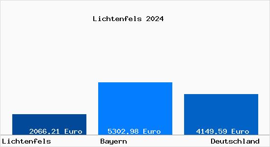 Aktuelle Immobilienpreise in Lichtenfels Bayern