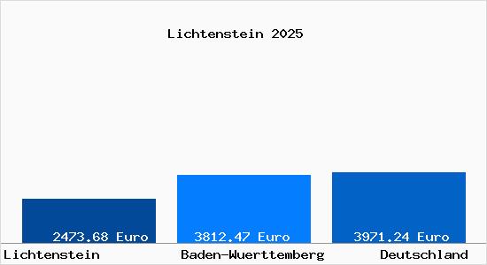 Aktuelle Immobilienpreise in Lichtenstein Wuerttemberg