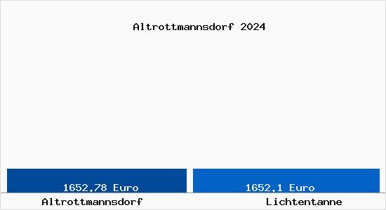 Vergleich Immobilienpreise Lichtentanne mit Lichtentanne Altrottmannsdorf