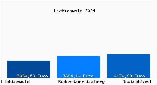 Aktuelle Immobilienpreise in Lichtenwald Wuerttemberg