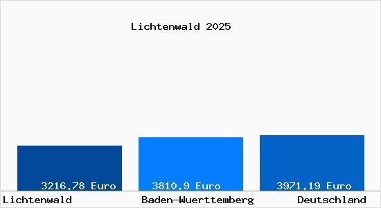 Aktuelle Immobilienpreise in Lichtenwald Wuerttemberg