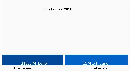 Vergleich Immobilienpreise Liebenau mit Liebenau Liebenau