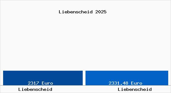 Vergleich Immobilienpreise Liebenscheid mit Liebenscheid Liebenscheid