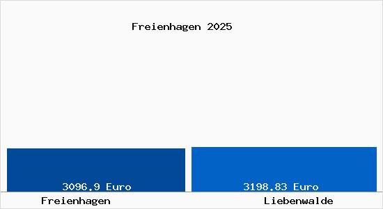Vergleich Immobilienpreise Liebenwalde mit Liebenwalde Freienhagen