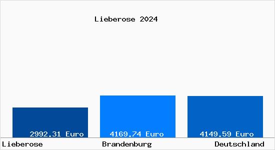 Aktuelle Immobilienpreise in Lieberose