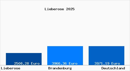 Aktuelle Immobilienpreise in Lieberose