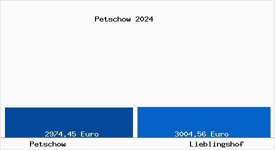 Vergleich Immobilienpreise Lieblingshof mit Lieblingshof Petschow