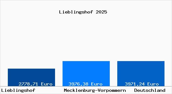 Aktuelle Immobilienpreise in Lieblingshof