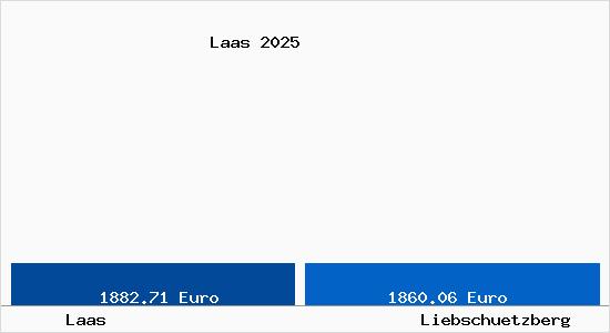 Vergleich Immobilienpreise Liebschuetzberg mit Liebschuetzberg Laas