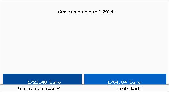 Vergleich Immobilienpreise Liebstadt mit Liebstadt Grossroehrsdorf