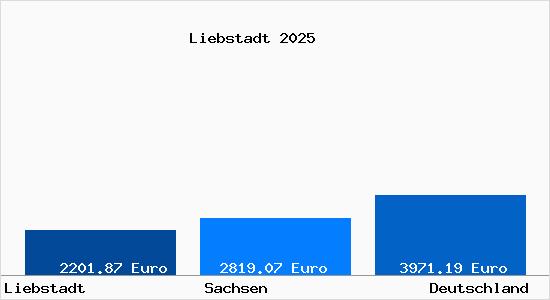 Aktuelle Immobilienpreise in Liebstadt