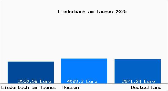 Aktuelle Immobilienpreise in Liederbach am Taunus