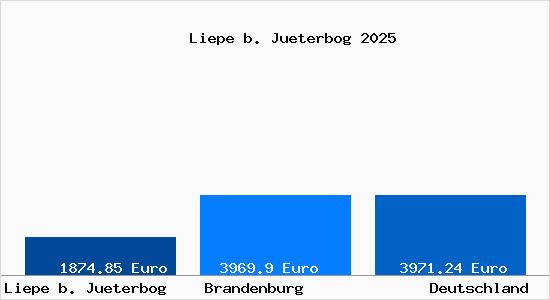 Aktuelle Immobilienpreise in Liepe b. Jueterbog