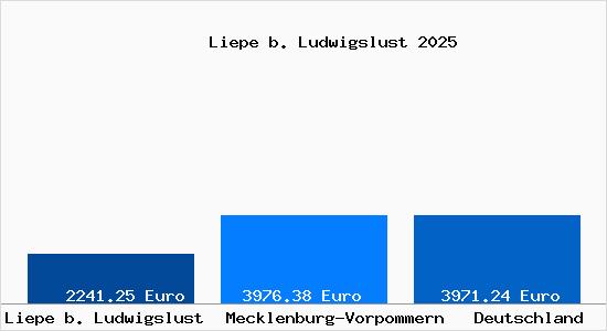 Aktuelle Immobilienpreise in Liepe b. Ludwigslust