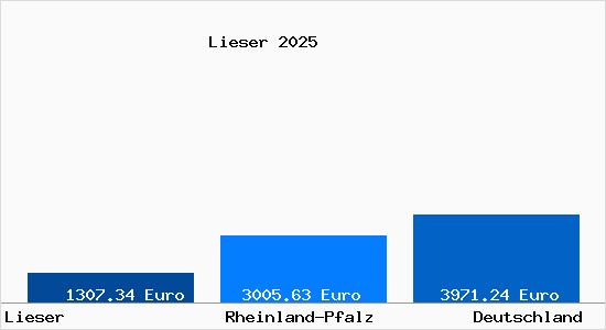 Aktuelle Immobilienpreise in Lieser