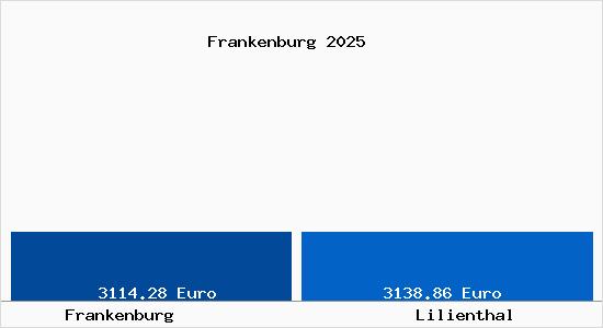 Vergleich Immobilienpreise Lilienthal mit Lilienthal Frankenburg
