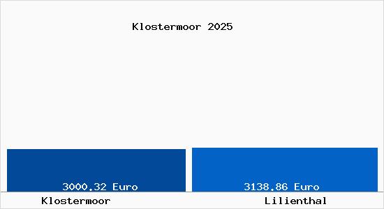 Vergleich Immobilienpreise Lilienthal mit Lilienthal Klostermoor